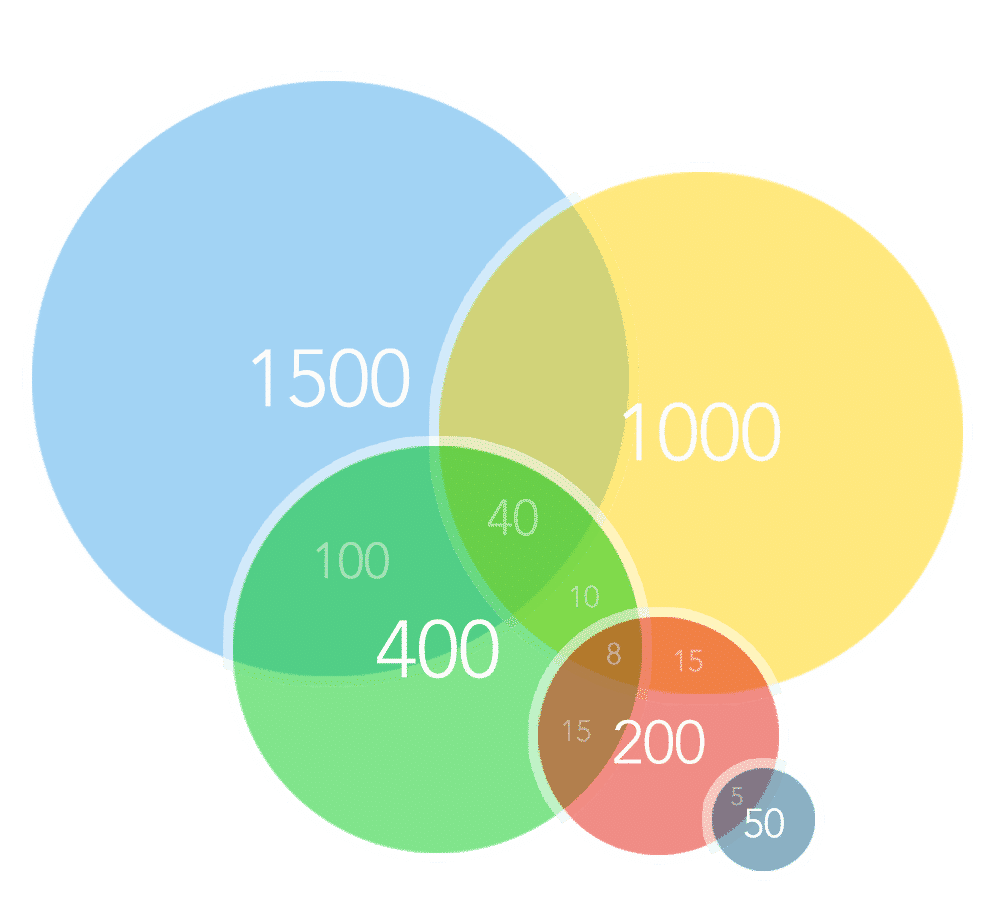 Quote - Imposta un campione statistico dell’indagine.